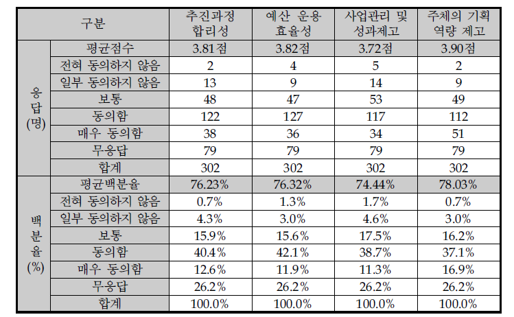 예비타당성조사 결과활용 만족도 결과(종합)