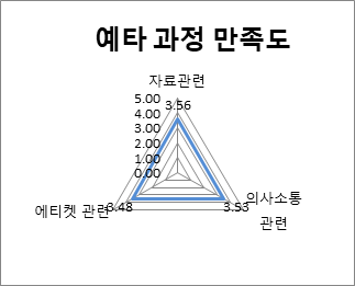 예비타당성조사 과정 만족도 결과(1차 서울)