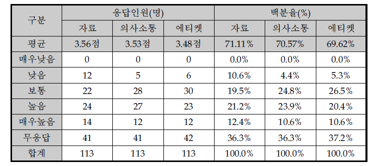 예비타당성조사 과정 만족도 결과(1차 서울)