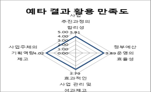 예비타당성조사 결과 활용 만족도 결과(1차 서울)