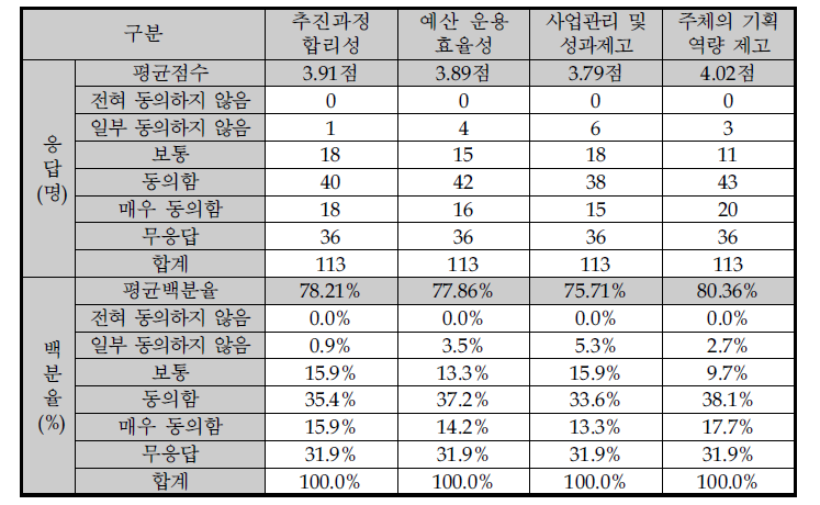 예비타당성조사 결과활용 만족도 결과(1차)