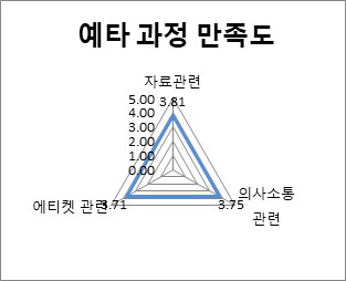 예비타당성조사 과정 만족도 결과(2차 광주)