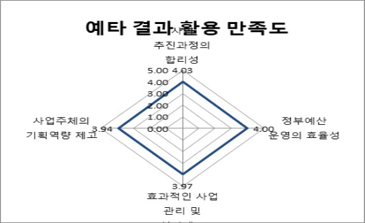 예비타당성조사 결과 활용 만족도 결과(2차 광주)