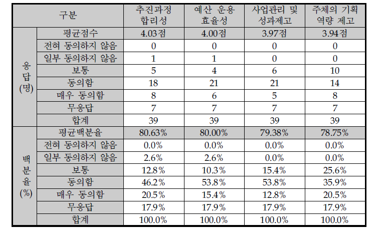 예비타당성조사 결과활용 만족도 결과(2차)