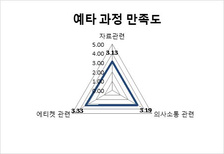 예비타당성조사 과정 만족도 결과(3차 서울)