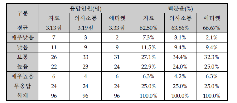 예비타당성조사 과정 만족도 결과(3차)