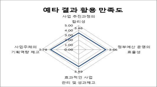 예비타당성조사 결과 활용 만족도 결과(3차 서울)