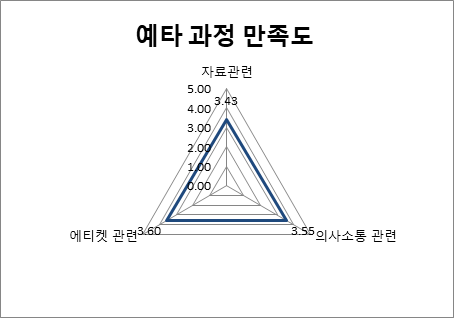 예비타당성조사 과정 만족도 결과(4차 대전)