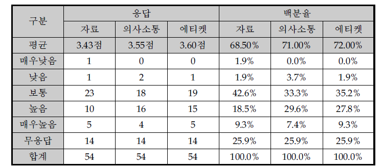 예비타당성조사 과정 만족도 결과(3차)