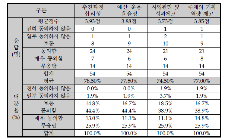 예비타당성조사 결과활용 만족도 결과(4차)