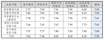 소속기관에 따른 교육 만족도(종합)