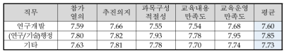 직무에 따른 교육 만족도(종합)