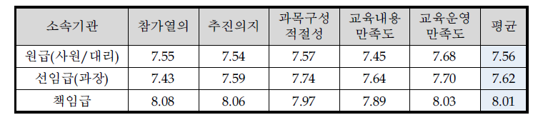 직급에 따른 교육 만족도(종합)