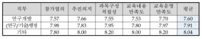 직무에 따른 교육 만족도(1차 서울)