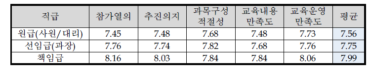 직급에 따른 교육 만족도(1차 서울)