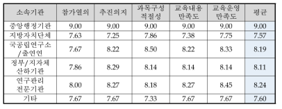 소속기관에 따른 교육 만족도(2차 광주)