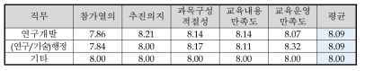 직무에 따른 교육 만족도(2차 광주)