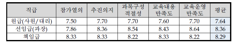 직급에 따른 교육 만족도(2차 광주)