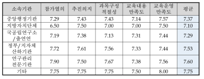 소속기관에 따른 교육 만족도(3차 서울)