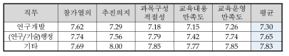 직무에 따른 교육 만족도(3차 서울)