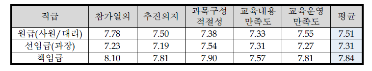 직급에 따른 교육 만족도(3차 서울)