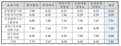 소속기관에 따른 교육 만족도(4차 대전)