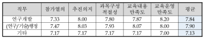 직무에 따른 교육 만족도(4차 대전)