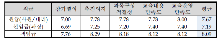 직급에 따른 교육 만족도(4차 대전)