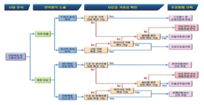 R&D 예비타당성조사의 편익 추정방법 선택과정 출처 : 한국과학기술기획평가원, 국가연구개발사업 예비타당성조사 수행 세부지침, 2019