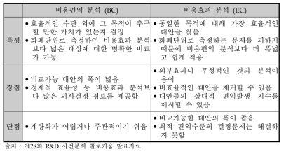 EC분석의 한계