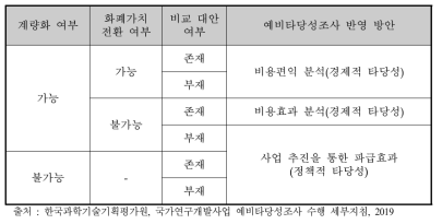 효과의 특성에 따른 예비타당성조사 반영 방안