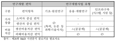 비용효과분석의 적용이 가능한 대표적 국가연구개발사업 유형