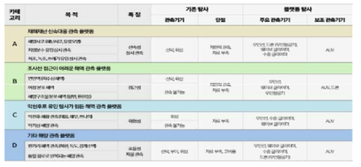 활용 목적별 무인자동화 해양관측 플랫폼