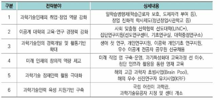 제3차 과학기술인재육성·지원 기본계획- 6대 전략분야