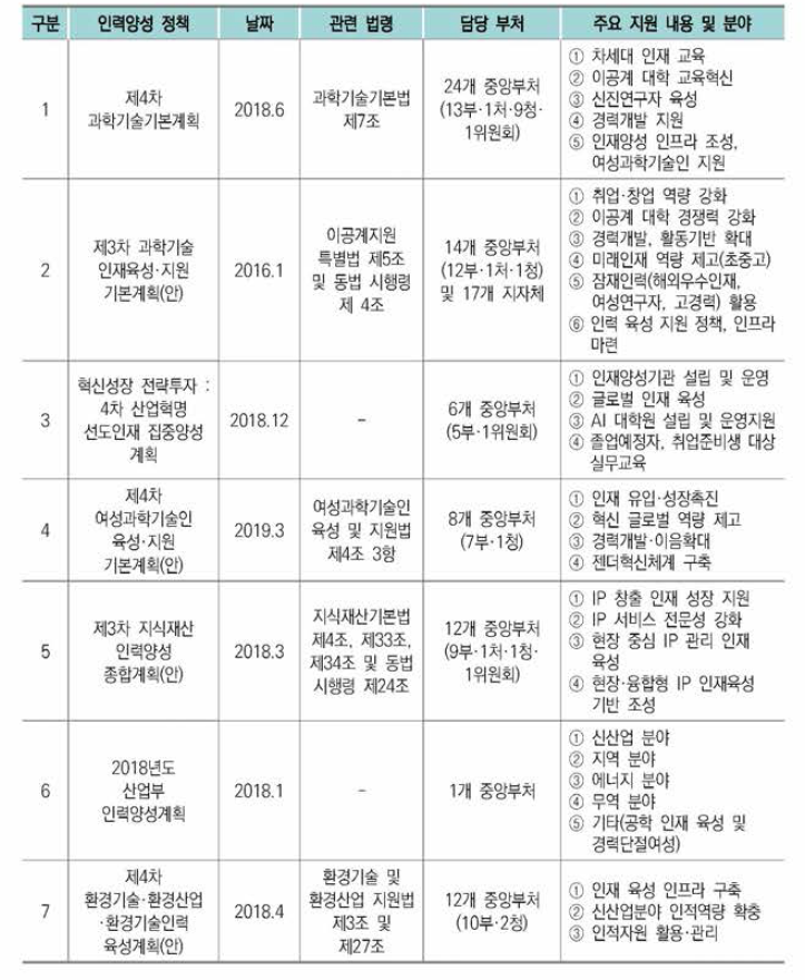 우리나라 정부연구개발 인력양성 주요 정책 요약