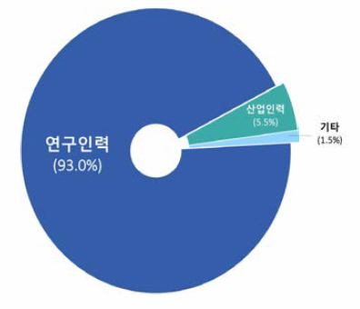 우리나라 정부 연구개발 인력양성 사업 지원 대상별 현황