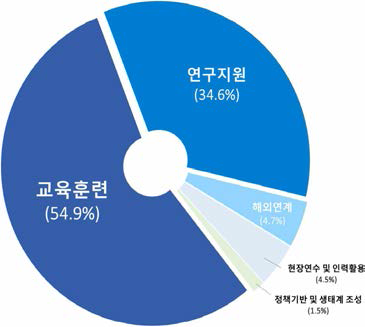 우리나라 정부 연구개발 인력양성 사업 지원 유형별 현황