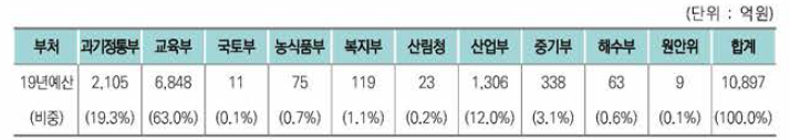 부처별 과학기술 인력양성 지원사업 투자현황