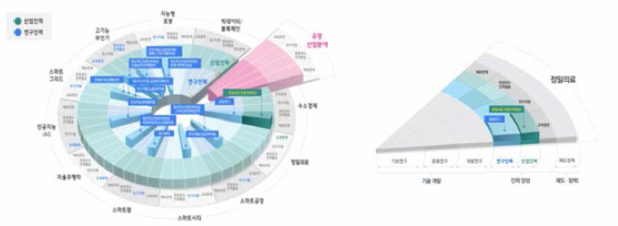 혁신성장 분야 인력양성 R&D PIE