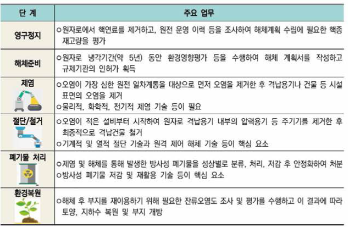 원전해체 단계별 주요 업무 및 필요기술