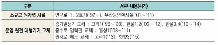 국내 원전해체 관련 경험