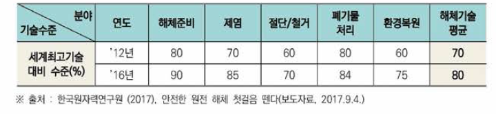 국내 원자력시설 해체 기술수준(선진국=100%)