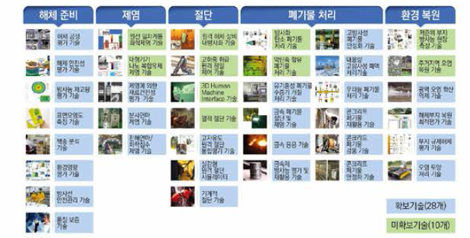 원전해체 단계별 핵심기반기술 확보 현황(’18 하반기 기준)