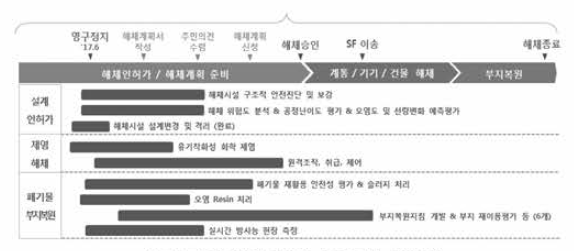 원전해체 단계별 실용화기술 개발계획