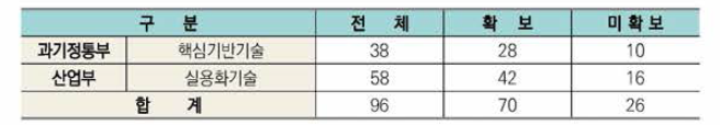 원자력시설 해체기술 개발현황(’18 하반기 기준)