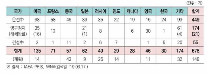 국가별 원전 운영 현황(’ 19.03 기준)