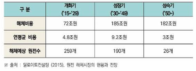 원전해체 시장 성장 전망