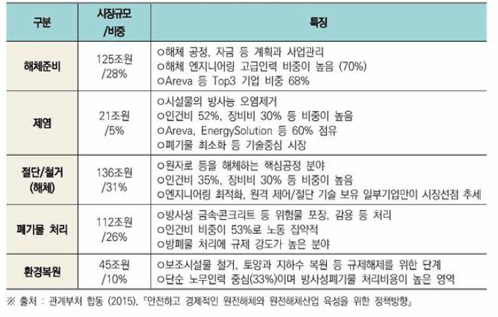 해체단계별 추정비용 (시장규모 ) 및 특징