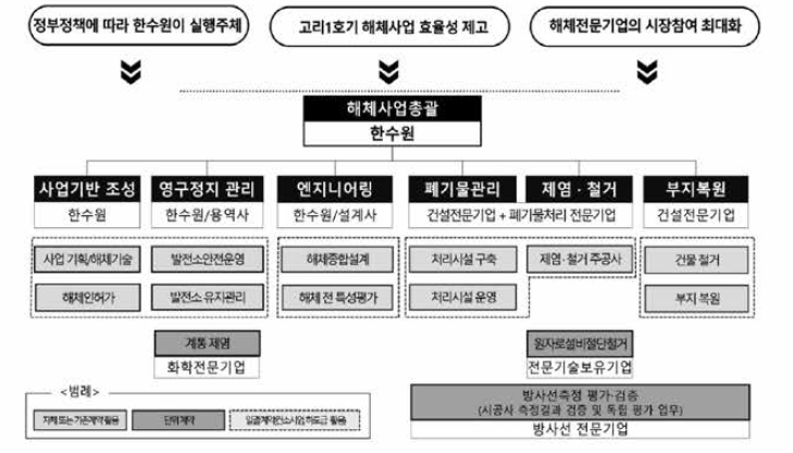 해체사업 추진체계