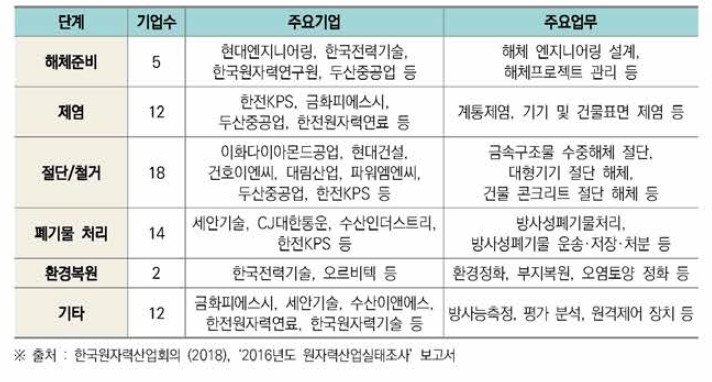 국내 원자력시설 해체 관련 산업체 현황